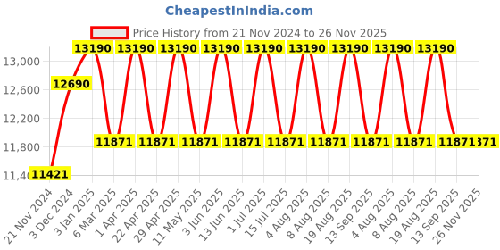 tatacliq.com Ray-Ban Blue Square Gradient Unisex Sunglasses ray-ban Price History Graph from 21 Nov 2024 to 26 Nov 2025
