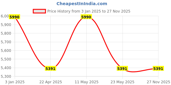 tatacliq.com ray-ban kids Ray-Ban Blue Square Polarized Sunglasses for Kids ray-ban kids Price History Graph from 3 Jan 2025 to 27 Nov 2025