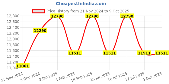 tatacliq.com Ray-Ban Blue Square Sunglasses for Men ray-ban Price History Graph from 21 Nov 2024 to 9 Oct 2025