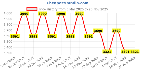 tatacliq.com ray-ban kids Ray-Ban Blue Square Unisex Eye Frame ray-ban kids Price History Graph from 6 Mar 2025 to 24 Nov 2025