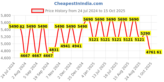tatacliq.com Ray-Ban Blue Square Unisex Eye Frames ray-ban Price History Graph from 24 Jul 2024 to 15 Oct 2025