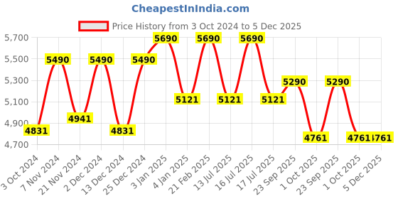 tatacliq.com Ray-Ban Blue Square Unisex Eye Frames ray-ban Price History Graph from 3 Oct 2024 to 5 Dec 2025