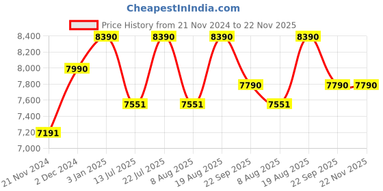 tatacliq.com Ray-Ban Blue Square Unisex Eye Frames ray-ban Price History Graph from 21 Nov 2024 to 21 Nov 2025