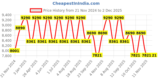 tatacliq.com Ray-Ban Blue Square Unisex Eye Frames ray-ban Price History Graph from 21 Nov 2024 to 1 Dec 2025