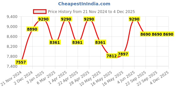 tatacliq.com Ray-Ban Blue Square Unisex Eye Frames ray-ban Price History Graph from 21 Nov 2024 to 4 Dec 2025
