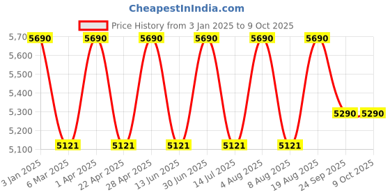 tatacliq.com ray-ban kids Ray-Ban Blue Square Unisex Eye Frames ray-ban kids Price History Graph from 3 Jan 2025 to 8 Oct 2025