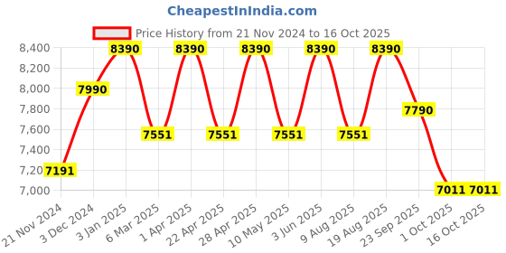 tatacliq.com Ray-Ban Blue Square Unisex Eye Frames ray-ban Price History Graph from 21 Nov 2024 to 15 Oct 2025