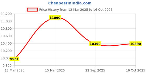 tatacliq.com Ray-Ban Blue Square Unisex Eye Frames ray-ban Price History Graph from 12 Mar 2025 to 16 Oct 2025