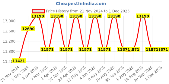 tatacliq.com Ray-Ban Blue Square Unisex Sunglasses ray-ban Price History Graph from 21 Nov 2024 to 30 Nov 2025