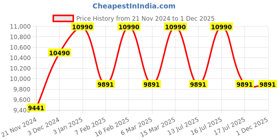 tatacliq.com Ray-Ban Blue Square Unisex Sunglasses ray-ban Price History Graph from 21 Nov 2024 to 30 Nov 2025
