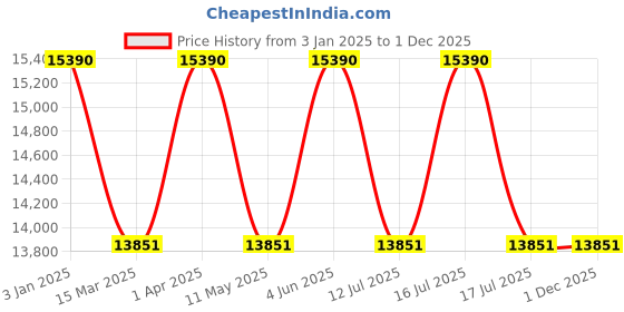 tatacliq.com Ray-Ban Blue Square Unisex Sunglasses ray-ban Price History Graph from 3 Jan 2025 to 1 Dec 2025