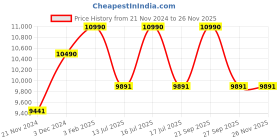 tatacliq.com Ray-Ban Blue Square Unisex Sunglasses ray-ban Price History Graph from 21 Nov 2024 to 24 Nov 2025