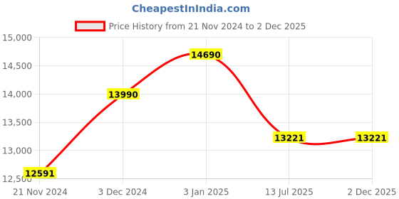 tatacliq.com Ray-Ban Blue Square Unisex Sunglasses ray-ban Price History Graph from 21 Nov 2024 to 2 Dec 2025