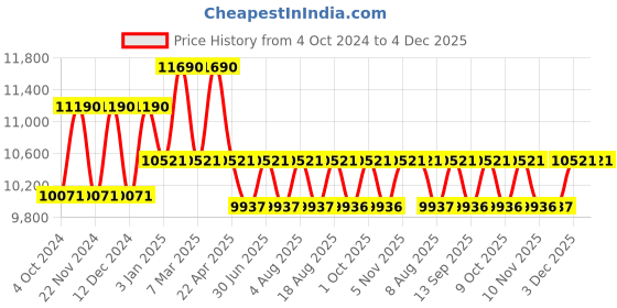 tatacliq.com Ray-Ban Blue Square Unisex Sunglasses ray-ban Price History Graph from 4 Oct 2024 to 3 Dec 2025