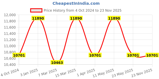 tatacliq.com Ray-Ban Blue Square Unisex Sunglasses ray-ban Price History Graph from 4 Oct 2024 to 22 Nov 2025