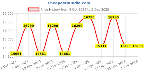 tatacliq.com Ray-Ban Blue Square Unisex Sunglasses ray-ban Price History Graph from 4 Oct 2024 to 4 Dec 2025