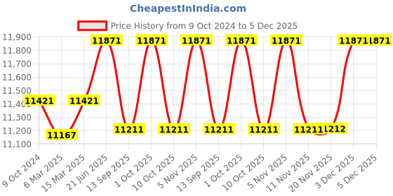 tatacliq.com Ray-Ban Blue Square Unisex Sunglasses ray-ban Price History Graph from 9 Oct 2024 to 5 Dec 2025
