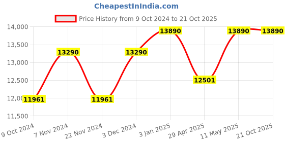 tatacliq.com Ray-Ban Blue Square Unisex Sunglasses ray-ban Price History Graph from 9 Oct 2024 to 21 Oct 2025