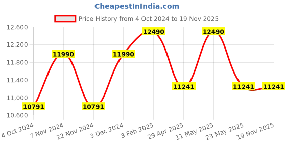 tatacliq.com Ray-Ban Blue Square Unisex Sunglasses ray-ban Price History Graph from 4 Oct 2024 to 19 Nov 2025