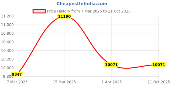 tatacliq.com Ray-Ban Blue Square Unisex Sunglasses ray-ban Price History Graph from 7 Mar 2025 to 20 Oct 2025
