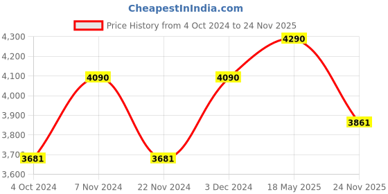 tatacliq.com ray-ban kids Ray-Ban Blue Square UV Protection Sunglasses for Boys ray-ban kids Price History Graph from 4 Oct 2024 to 24 Nov 2025