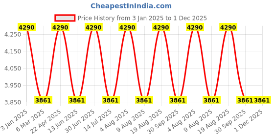 tatacliq.com ray-ban kids Ray-Ban Blue Square UV Protection Sunglasses for Kids ray-ban kids Price History Graph from 3 Jan 2025 to 30 Nov 2025