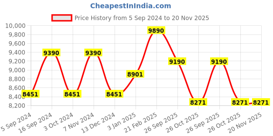tatacliq.com Ray-Ban Blue Square UV Protection Unisex Eye Frames ray-ban Price History Graph from 5 Sep 2024 to 20 Nov 2025