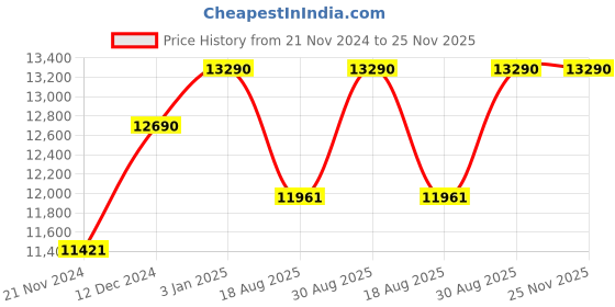 tatacliq.com Ray-Ban Blue Square UV Protection Unisex Sunglasses ray-ban Price History Graph from 21 Nov 2024 to 24 Nov 2025