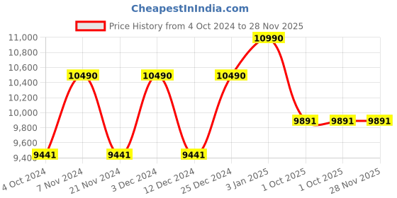 tatacliq.com Ray-Ban Blue Square UV Protection Unisex Sunglasses ray-ban Price History Graph from 4 Oct 2024 to 28 Nov 2025