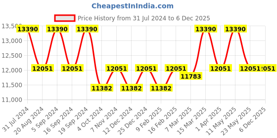 tatacliq.com Ray-Ban Blue Square UV Protection Unisex Sunglasses ray-ban Price History Graph from 31 Jul 2024 to 5 Dec 2025