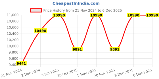 tatacliq.com Ray-Ban Blue Square UV Protection Unisex Sunglasses ray-ban Price History Graph from 21 Nov 2024 to 4 Dec 2025