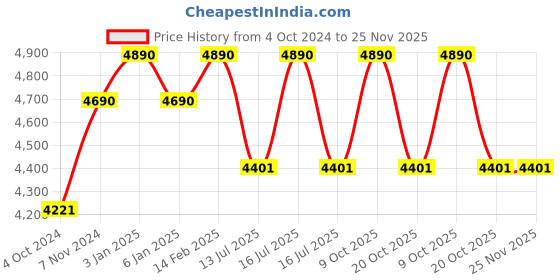 tatacliq.com ray-ban kids Ray-Ban Blue Square UV Protection Unisex Sunglasses ray-ban kids Price History Graph from 4 Oct 2024 to 24 Nov 2025