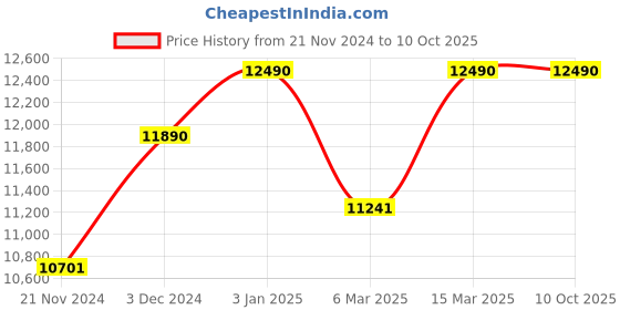 tatacliq.com Ray-Ban Brown Aviator Gradient Unisex Sunglasses ray-ban Price History Graph from 21 Nov 2024 to 9 Oct 2025