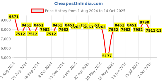 tatacliq.com Ray-Ban Brown Clubmaster Unisex Eye Frames ray-ban Price History Graph from 1 Aug 2024 to 14 Oct 2025
