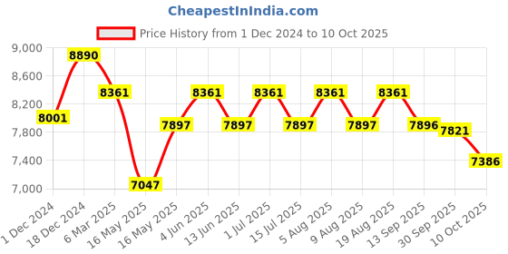 tatacliq.com Ray-Ban Brown Geometric Unisex Eye Frames ray-ban Price History Graph from 1 Dec 2024 to 10 Oct 2025