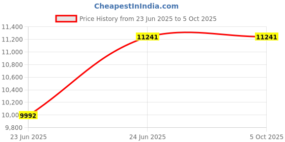 tatacliq.com Ray-Ban Brown Gradient Rectangular Unisex Sunglasses ray-ban Price History Graph from 23 Jun 2025 to 5 Oct 2025