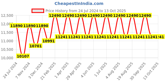tatacliq.com Ray-Ban Brown Irregular Unisex Sunglasses ray-ban Price History Graph from 24 Jul 2024 to 13 Oct 2025