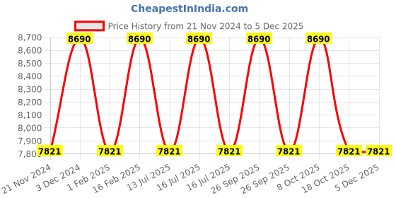 tatacliq.com Ray-Ban Brown Irregular Unisex Sunglasses ray-ban Price History Graph from 21 Nov 2024 to 4 Dec 2025