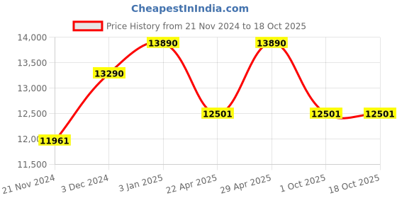 tatacliq.com Ray-Ban Brown Oval Polarized Unisex Sunglasses ray-ban Price History Graph from 21 Nov 2024 to 18 Oct 2025