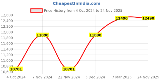 tatacliq.com Ray-Ban Brown Pilot Unisex Sunglasses ray-ban Price History Graph from 4 Oct 2024 to 23 Nov 2025