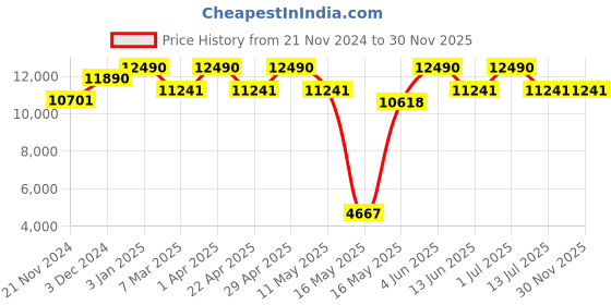tatacliq.com Ray-Ban Brown Pilot Unisex Sunglasses ray-ban Price History Graph from 21 Nov 2024 to 30 Nov 2025