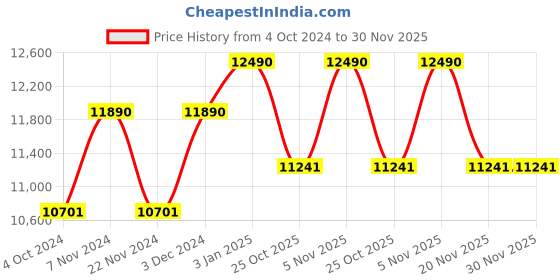 tatacliq.com Ray-Ban Brown Pilot UV Protection Unisex Sunglasses ray-ban Price History Graph from 4 Oct 2024 to 30 Nov 2025