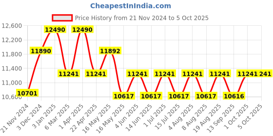 tatacliq.com Ray-Ban Brown Rectangular Gradient Unisex Sunglasses ray-ban Price History Graph from 21 Nov 2024 to 5 Oct 2025