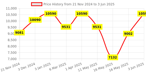 tatacliq.com Ray-Ban Brown Rectangular Gradient Unisex Sunglasses ray-ban Price History Graph from 21 Nov 2024 to 3 Jun 2025