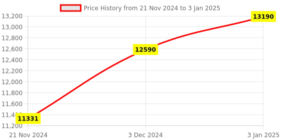 tatacliq.com Ray-Ban Brown Rectangular Polarized Unisex Sunglasses ray-ban Price History Graph from 21 Nov 2024 to 3 Jan 2025
