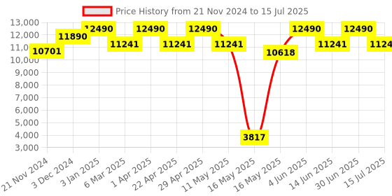 tatacliq.com Ray-Ban Brown Rectangular Unisex Sunglasses ray-ban Price History Graph from 21 Nov 2024 to 15 Jul 2025