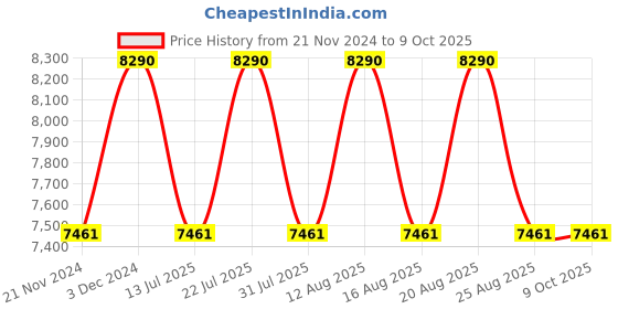tatacliq.com Ray-Ban Brown Rectangular Unisex Sunglasses ray-ban Price History Graph from 21 Nov 2024 to 8 Oct 2025