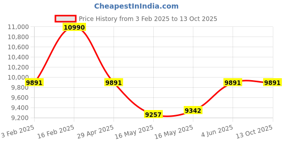 tatacliq.com Ray-Ban Brown Rectangular Unisex Sunglasses ray-ban Price History Graph from 3 Feb 2025 to 11 Oct 2025