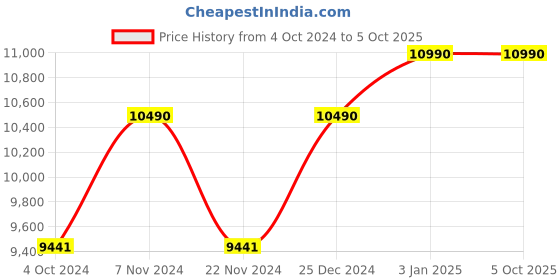 tatacliq.com Ray-Ban Brown Rectangular Unisex Sunglasses ray-ban Price History Graph from 4 Oct 2024 to 5 Oct 2025