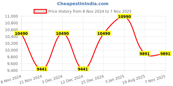 tatacliq.com Ray-Ban Brown Rectangular Unisex Sunglasses ray-ban Price History Graph from 8 Nov 2024 to 6 Nov 2025